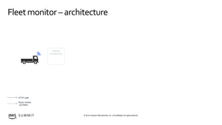 © 2019, Amazon Web Services, Inc. or its affiliates. All rights reserved.S U M M I T
Fleetmonitor – architecture
Async eve...
