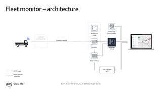 © 2019, Amazon Web Services, Inc. or its affiliates. All rights reserved.S U M M I T
Fleetmonitor – architecture
Location
...