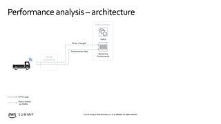 © 2019, Amazon Web Services, Inc. or its affiliates. All rights reserved.S U M M I T
Performance analysis– architecture
As...