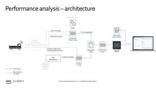 © 2019, Amazon Web Services, Inc. or its affiliates. All rights reserved.S U M M I T
Performance analysis– architecture
Pe...