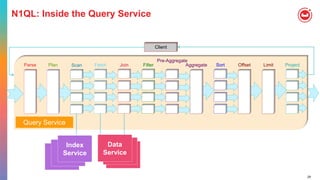 29
N1QL: Inside the Query Service
Client
FetchParse Plan Join Filter
Pre-Aggregate
Offset Limit ProjectSortAggregateScan
Query Service
Index
Service
Data
Service
 