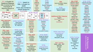 30
SQL is English for
Relational Database
SQL Invented by Don
Chamberlin &
Raymond Boyce at
IBM
N1QL, based on
SQL, is English for
JSON
N1QL was invented by
Gerald Sangudi at
Couchbase
SQL
Instance
Database
Table
Row
Column
Index
Datatypes
N1QL
Cluster
Bucket
Bucket, Keyspace
Document
Attribute
Index
JSON Datatypes
SQL
Input and Output: Set(s)
of Tuples
N1QL STMT
CREATE BUCKET
CREATE INDEX
None
SELECT
INSERT
UPDATE
DELETE
MERGE
Subqueries
JOIN
GROUP BY
ORDER BY
OFFSET, LIMIT
EXPLAIN
PREPARE
EXECUTE
GRANT ROLE
REVOKE ROLE
INFER
PREPARE
EXECUTE
FLUSH
Tuples
SQL Model
Set of
JSON
N1QL Model
Set of
Tuples
Set of
JSON
N1QL Tooling
Web Console
Monitoring
Profiling
Dev workbench
SDK
Simba, Cdata
BI
Slamdata
SQL Tooling
ODBC, JDBC, .NET
Hibernate
BI Tools
erwin
TOAD
N1QLResources
query.couchbase.com
SQL Indexes
Primary Key
Secondary Key
Composite
Range Partitioned
Expression
(Functional)
Spatial
Search
N1QL Indexes
Primary
Secondary
Composite
Range Partitioned
Partial
Expression (Functional)
Spatial
Array Index
Replica(HA)
Adaptive
SQL Logic
3 valued logic
TRUE, FALSE,
NULL/UNKNOWN
N1QL Logic
4 valued logic
TRUE, FALSE,
NULL/UNKNOWN,
MISSING
SQL Transactions
ACID
Multi-Statement
Savepoints
Commit/Rollback
Redo, Undo
N1QL
Transactions
Single Document
atomicity
SQL Datatypes
Numeric
Boolean
Decimal
Character
Date Time
Timezone
BLOB
Spatial
JSON
N1QL Datatype
Numeric
Boolean
Array
Character
Object
Null
JSON
Conversion Functions
SQL Optimizer
Rule Based
Cost Based
Index Selection
Query Rewrites
NL, Hash, Merge join
N1QL Optimizer
Rule based
Index Selection
NL, Hash join
SQL ACID
ATOMIC
Consistent
Isolated
Durable
N1QL BASE
Single doc Atomic
Consistent Data*
Optimistic
Concurrency
N1QL Index Scan
Consistency*
Unbounded
AT_PLUS
REQUEST_PLUS
SQL Engine
(SMP
Scale UP)
N1QL
Engine
(MPP
Cluste
Scale
OUT)
Additional SQL Features
Triggers
Stored Procedures
XML
Constraints
SQL STMT
CREATE TABLE
CREATE INDEX
ALTER TABLE
SELECT
INSERT
UPDATE
DELETE
MERGE
Subqueries
JOIN
GROUP BY
ORDER BY
OFFSET, LIMIT
EXPLAIN PLAN
PREPARE
EXECUTE
GRANT
REVOKE
DESCRIBE
PREPARE
EXECUTE
TRUNCATE
N1QL
Input and Output:
Set(s) of JSON
 
