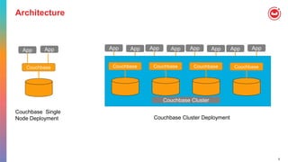 5
Architecture
App App
Couchbase
App App
Couchbase
App App
Couchbase
App App
Couchbase
Couchbase Cluster
App App
Couchbase
Couchbase Single
Node Deployment Couchbase Cluster Deployment
 