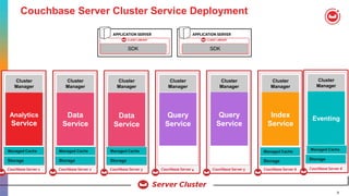 6
Couchbase Server Cluster Service Deployment
STORAGE
Couchbase Server 1
SHARD
7
SHARD
9
SHARD
5
SHARDSHARDSHARD
Managed Cache
Cluster
ManagerCluster
Manager
Managed Cache
Storage
Analytics
Service STORAGE
Couchbase Server 2
Managed Cache
Cluster
ManagerCluster
Manager
Data
Service STORAGE
Couchbase Server 3
SHARD
7
SHARD
9
SHARD
5
SHARDSHARDSHARD
Managed Cache
Cluster
ManagerCluster
Manager
Data
Service STORAGE
Couchbase Server 4
SHARD
7
SHARD
9
SHARD
5
SHARDSHARDSHARD
Managed Cache
Cluster
ManagerCluster
Manager
Query
Service STORAGE
Couchbase Server 5
SHARD
7
SHARD
9
SHARD
5
SHARDSHARDSHARD
Managed Cache
Cluster
ManagerCluster
Manager
Query
Service STORAGE
Couchbase Server 6
SHARD
7
SHARD
9
SHARD
5
SHARDSHARDSHARD
Managed Cache
Cluster
ManagerCluster
Manager
Index
Service
Managed Cache
Storage
Managed Cache
Storage Storage
STORAGE
Couchbase Server 6
SHARD
7
SHARD
9
SHARD
5
SHARDSHARDSHARD
Managed Cache
Cluster
ManagerCluster
Manager
Eventing
Storage
Managed Cache
Managed Cache
SDK SDK
 