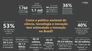 MDIC e ABDI fornecerão
R$ 20 milhões
para “Fábricas do
Futuro” em
2018/2019
Como a política nacional de
ciência, tecnologia e inovação
tem estimulado a inovação
no Brasil?
53%do investimento
em P&D é do
governo
da para apoio
à inovação
Finep tem
R$ 3,5 bi
Embrapii tem
orçamento total de
R$ 1,5
Bilhão
até 2018
R$ 30
milhões
ABDI CONEXÃO
STARTUP
INDÚSTRIA 4.0
Pacote de
R$ 8,6 bilhões
de recursos do BNDES,
FINEP, BASA para
Indústria 4.0
das empresas
introduziram algum
tipo de inovação
entre 2012-2014
36%
infraestruturas
voltadas à P&D
Existem
1.760
Há 40
aceleradoras
que já apoiaram
1,1 milstartups
40%empresas inovadoras
receberam apoio
do governo entre
2012-2014
94 parques
tecnológicos e
385 incubadoras
Há no Brasil
R$ 55
milhões
no Edital de
Inovação para
indústria
 