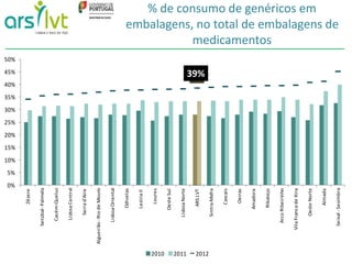% de consumo de quinolonas no consumo 
total de antibióticos em ambulatório 
15% 
16% 
0% 
5% 
10% 
20% 
25% 
30% 
35% 
Zê...