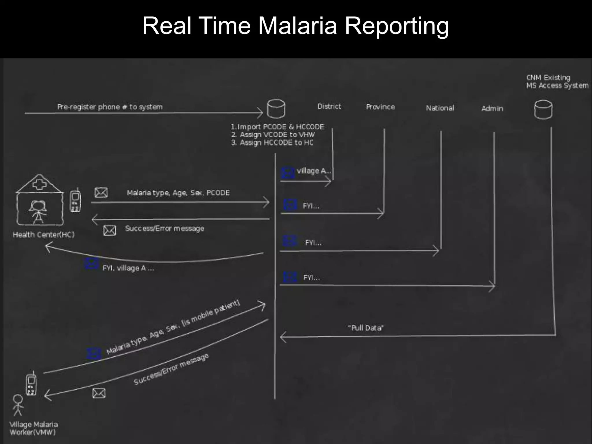 Real Time Malaria Reporting
 