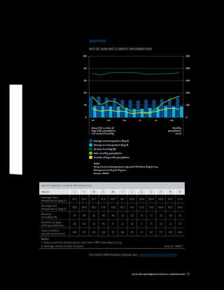 RIO DE JANEIRO NOC/NPC VISIT GUIDE | SEPTEMBER 2013 19
WEATHER
RIO DE JANEIRO CLIMATE INFORMATION
Month J F M A M J J A S O N D
Average max
temperature (deg C)
33.3 34.3 32.7 31.4 28.7 28.1 27.6 28.8 28.4 29.8 30.7 31.9
Average min
temperature (deg C)
18.5 18.4 18.3 17.8 15.8 14.3 14.1 15.6 17.4 18.4 18.2 18.4
Relative
humidity (%)
73 70 73 74 74 73 73 71 71 72 72 73
Number of days
with precipitation
14 10 12 10 9 6 8 7 9 12 15 13
Total monthly
precipitation (mm)
164 97 135 122 75 46 55 31 67 117 147 169
Notes
1. Daily minimum temperature may reach 14O
C from May to July.
2. Average values of past 10 years. Source: INMET
For more information please see: www.inmet.gov.br/portal
Average max temperature (deg C)
Relative humidity (%)
Number of days with precipitation
Average min temperature (deg C)
Total monthly precipitation
Notes
Daily minimum temperature may reach 14o
C from May to July.
Average values of past 10 years.
Source: INMET
RIO DE JANEIRO CLIMATE INFORMATION
20
40
60
80
00
100
200
300
400
500100
Temp (o
C), number of
days with precipitation
and relative humidity
JAN MAR MAY JUL SEP NOV
Monthly
precipitation
(mm)
 