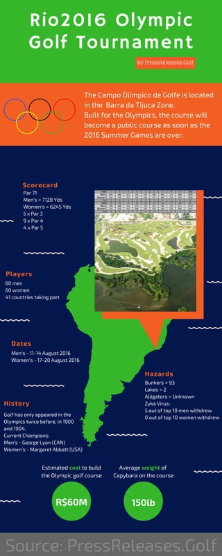 Rio2016 Olympic
Golf Tournament
Scorecard
Hazards
Players
History
Par 71
Men's = 7128 Yds
Women's = 6245 Yds
5 x Par 3
9 x Par 4
4 x Par 5
The Campo Olímpico de Golfe is located
in the Barra da Tijuca Zone.
Built for the Olympics, the course will
become a public course as soon as the
2016 Summer Games are over.
60 men
60 women
41 countries taking part
Golf has only appeared in the
Olympics twice before, in 1900
and 1904.
Current Champions:
Men's - George Lyon (CAN)
Women's - Margaret Abbott (USA)
Estimated cost to build
the Olympic golf course
Average weight of
Capybara on the course
Source: PressReleases.Golf
Bunkers = 93
Lakes = 2
Alligators = Unknown
Zyka Virus:
5 out of top 10 men withdrew
0 out of top 10 women withdrew
By PressReleases.Golf
R$60M 150lb
Dates
Men's - 11-14 August 2016
Women's - 17-20 August 2016
 