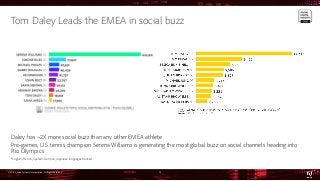 © 2016 Adobe Systems Incorporated. All Rights Reserved.
Tom Daley Leads the EMEA in social buzz
Daley has ~2X more social ...