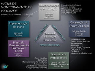 MATRIZ DE
                                           Educomunicação               Envolvimento dos Setores
MONITORAMENTO DE                                                        Primeiros Cenários
                                            e Mobilização               Metodologias Participativas
PROCESSOS                                                               Início da conceituação de
                                                   Encontros            ESPAÇO PÚBLICO
MARCOS DO PROCESSO DE CONSTRUÇÃO
                                                   Reuniões
                                                  Conferências


        Implementação                                                                Construção do
                                                                                     Forum 21 Local




                                                     L
                                                   NA
           do Plano




                                                            M
                                                             AR
                                                 IO




                                                               CO
                                               AC
                                                                                       Definição da Visão




                                             ER




                                                                  CO
             Intervenção                            Sistema de                             Regimento


                                           OP




                                                                    NC
              Planejada                                                                    Legislação
                                        CO         Informações




                                                                      EIT
                                                                         UA
                                      AR

                                                  Para a Gestão                       Primeiros Produtos
                                     M




                                                                           L
                                                                                      Fortalecimento do Forum
           Plano de                                                                   Territorialidade
        Desenvolvimento                      MARCO SITUACIONAL                        Sub-Bacias
                                                                                      Integração de Programas,
          Sustentável                                                                 Projetos e Ações
             Local                                                                    Cardápios
             Programas e                                                              Mapeamentos Institucionais
               Projetos
                                                          Diagnósticos
                                       Saber Científico   Participativos
                                          Saber Local
                       Planejamemento Por Sub Bacias        Ferramentas de DRP
                                      Cenários Futuros Facildade de Sistematização
                           Caracterização Multicritério          Participação
                           Planejamemento Ambiental
 
