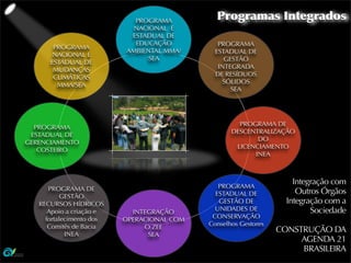 PROGRAMA          Programas Integrados
                           NACIONAL E
                           ESTADUAL DE
                            EDUCAÇÃO           PROGRAMA
       PROGRAMA
                          AMBIENTAL MMA/      ESTADUAL DE
       NACIONAL E
                                SEA              GESTÃO
      ESTADUAL DE
                                               INTEGRADA
       MUDANÇAS
                                              DE RESÍDUOS
       CLIMÁTICAS
                                                 SÓLIDOS
        MMA/SEA
                                                   SEA




                                                     PROGRAMA DE
  PROGRAMA
                                                   DESCENTRALIZAÇÃO
 ESTADUAL DE
                                                          DO
GERENCIAMENTO
                                                    LICENCIAMENTO
   COSTEIRO
                                                         INEA



                                               PROGRAMA
                                                                     Integração com
      PROGRAMA DE                                                     Outros Órgãos
           GESTÃO                             ESTADUAL DE
   RECURSOS HÍDRICOS                           GESTÃO DE           Integração com a
      Apoio a criação e                       UNIDADES DE                 Sociedade
                            INTEGRAÇÃO
     fortalecimento dos                      CONSERVAÇÃO
                          OPERACIONAL COM
      Comitês de Bacia                      Conselhos Gestores
                               O ZEE                             CONSTRUÇÃO DA
            INEA                SEA
                                                                      AGENDA 21
                                                                      BRASILEIRA
 