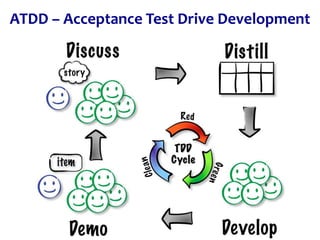 ATDD – Acceptance Test Drive Development
Demostrar o teste

Execução do teste em ambiente controlado
 