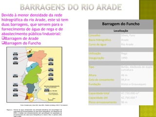 Devido à menor densidade da rede
hidrográfica do rio Arade, este só tem
duas barragens, que servem para o                  Barragem do Funcho
fornecimento de água de rega e de                             Localização
abastecimento público/industrial:        Concelho                  Silves, Faro
Barragem de Arade                       Bacia hidrográfica        Arade
Barragem do Funcho                      Curso de água             Rio Arade
                                                           Dados gerais
                                         Utilização                Rega
                                         Inauguração               1993
                                                    Características da barragem
                                         Tipo                      Betão, Abóboda de dupla
                                                                   curvatura
                                         Altura                    46 m
                                         Cota do coroamento        99,8 m
                                         Fundação                  Xistos e Grauvaques
                                                     Características da albufeira
                                         Capacidade total          47.720.000 m³
                                         Capacidade útil           42.750.000 ³
                                         Pleno armazenamento       96 m
 