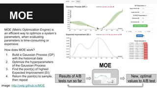 MOE 
MOE (Metric Optimization Engine) is 
an efficient way to optimize a system’s 
parameters, when evaluating 
parameters is time-consuming or 
expensive. 
How does MOE work? 
1. Build a Gaussian Process (GP) 
with the historical data 
2. Optimize the hyperparameters 
of the Gaussian Process 
3. Find the point(s) of highest 
Expected Improvement (EI) 
4. Return the point(s) to sample, 
then repeat 
image: http://yelp.github.io/MOE 
 