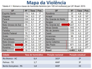 Mapa da Violência
Cidade Taxa de homicídios Posição nacional Posição estadual
Rio Branco - AC 6,4 161ª 2ª
Palmas - TO 1,7 444ª 3ª
Bento Gonçalves - RS 1,8 443ª 33
 