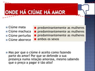  Ciúme mata
 Ciúme machuca
 Ciúme perturba
 Ciúme aborrece
 Mas por que o ciúme é aceito como fazendo
parte do amor? Por que se defende a sua
presença numa relação amorosa, mesmo sabendo
que o preço a pagar é tão alto?
predominantemente as mulheres
predominantemente as mulheres
predominantemente as mulheres
ambos os sexos
 