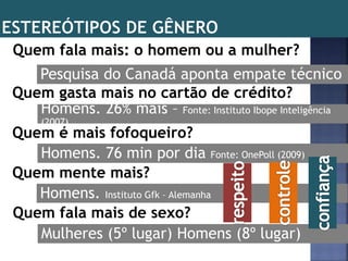 Pesquisa do Canadá aponta empate técnico
Quem fala mais: o homem ou a mulher?
Quem gasta mais no cartão de crédito?
Homens. 26% mais – Fonte: Instituto Ibope Inteligência
(2007)
Quem é mais fofoqueiro?
Homens. 76 min por dia Fonte: OnePoll (2009)
Quem mente mais?
Homens. Instituto Gfk – Alemanha
Quem fala mais de sexo?
Mulheres (5º lugar) Homens (8º lugar)
 