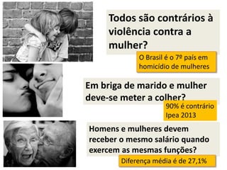Todos são contrários à
violência contra a
mulher?
Em briga de marido e mulher
deve-se meter a colher?
Homens e mulheres devem
receber o mesmo salário quando
exercem as mesmas funções?
90% é contrário
Ipea 2013
O Brasil é o 7º país em
homicídio de mulheres
Diferença média é de 27,1%
 