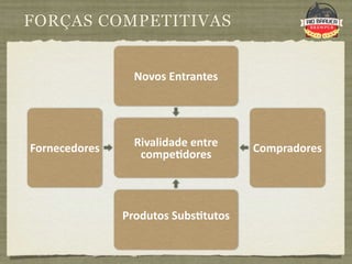 FORÇAS COMPETITIVAS


                  Novos Entrantes 




Fornecedores      Rivalidade entre    Compradores
                   compe+dores



                Produtos Subs+tutos
 