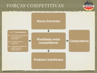FORÇAS COMPETITIVAS


                               Novos Entrantes 


  [ + / ‐ ] Fornecedores 
๏ (+) Grande variedade de 
   fornecedores de 
   maquinário 
                               Rivalidade entre    Compradores
๏ (‐) Matéria‐prima 
   importada                    compe+dores
๏ (‐) Alta necessidade de 
   qualiﬁcação dos 
   colaboradores




                             Produtos Subs+tutos
 