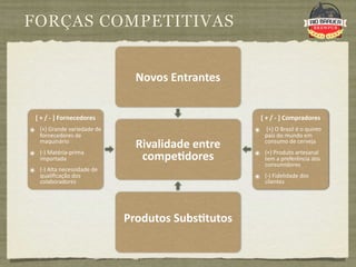 FORÇAS COMPETITIVAS


                               Novos Entrantes 


  [ + / ‐ ] Fornecedores                             [ + / ‐ ] Compradores
๏ (+) Grande variedade de                          ๏  (+) O Brasil é o quinto 
   fornecedores de                                     país do mundo em 
   maquinário 
                               Rivalidade entre        consumo de cerveja 
                                                   Compradores
๏ (‐) Matéria‐prima                                ๏ (+) Produto artesanal 
   importada                    compe+dores            tem a preferência dos 
                                                       consumidores
๏ (‐) Alta necessidade de 
   qualiﬁcação dos                                 ๏ (‐) Fidelidade dos 
   colaboradores                                       clientes




                             Produtos Subs+tutos
 