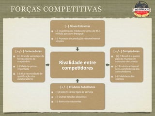 FORÇAS COMPETITIVAS

                                          [ ‐ ] Novos Entrantes 
                             ๏ (‐) Inves9mento médio em torno de R$ 1 
                                milhão para um Brewpub
                             ๏ (‐) Processo de produção razoavelmente 
                                simples


  [ + / ‐ ] Fornecedores                                                   [ + / ‐ ] Compradores
๏ (+) Grande variedade de                                                ๏  (+) O Brasil é o quinto 
   fornecedores de                                                           país do mundo em 
   maquinário 
                                   Rivalidade entre                          consumo de cerveja 
๏ (‐) Matéria‐prima                                                      ๏ (+) Produto artesanal 
   importada                        compe+dores                              tem a preferência dos 
                                                                             consumidores
๏ (‐) Alta necessidade de 
   qualiﬁcação dos                                                       ๏ (‐) Fidelidade dos 
   colaboradores                                                             clientes


                                    [ + / ‐ ] Produtos Subs+tutos
                             ๏ (+) Existem vários 9pos de cerveja
                               Produtos Subs+tutos
                             ๏ (‐) Outras bebidas alcoólicas
                             ๏ (‐) Bares e restaurantes
 