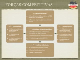 FORÇAS COMPETITIVAS

                                          [ ‐ ] Novos Entrantes 
                             ๏ (‐) Inves9mento médio em torno de R$ 1 
                                milhão para um Brewpub
                             ๏ (‐) Processo de produção razoavelmente 
                                simples


  [ + / ‐ ] Fornecedores                                                      [ + / ‐ ] Compradores
๏ (+) Grande variedade de      [ + / ‐ ] Rivalidade entre compe+dores       ๏  (+) O Brasil é o quinto 
   fornecedores de                                                              país do mundo em 
   maquinário 
                                    Rivalidade entre 
                             ๏ (‐) Grandes cervejarias entrando no 
                                mercado de cervejas especiais
                                                                                consumo de cerveja 
๏ (‐) Matéria‐prima                                                         ๏ (+) Produto artesanal 
   importada                 ๏        compe+dores
                                (‐) Concorrência com bares e restaurantes       tem a preferência dos 
                                                                                consumidores
๏ (‐) Alta necessidade de    ๏ (+) União do segmento (ACERVA)
   qualiﬁcação dos                                                          ๏ (‐) Fidelidade dos 
   colaboradores                                                                clientes


                                    [ + / ‐ ] Produtos Subs+tutos
                             ๏ (+) Existem vários 9pos de cerveja
                             ๏ (‐) Outras bebidas alcoólicas
                             ๏ (‐) Bares e restaurantes
 
