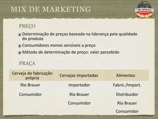 MIX DE MARKETING

   PREÇO
  ๏ Determinação de preços baseada na liderança pela qualidade 
    do produto 
  ๏ Consumidores menos sensíveis a preço
  ๏ Método de determinação de preço: valor percebido 
   PRAÇA
Cerveja de fabricação    Cervejas Importadas       Alimentos
       própria
    Rio Brauer               Importador           Fabric./Import.

   Consumidor                Rio Brauer            Distribuidor
                             Consumidor             Rio Brauer
                                                   Consumidor
 