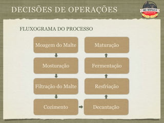 DECISÕES DE OPERAÇÕES

 FLUXOGRAMA DO PROCESSO


     Moagem do Malte      Maturação



        Mosturação        Fermentação



     Filtração do Malte    Resfriação



        Cozimento         Decantação
 