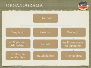 ORGANOGRAMA

                     01 Gerente



   Bar/Salão          Cozinha        Produção


  01 Supervisor                    01 Encarregado
01 Administrativo     01 Chef
                                    01 Operador


   06 Garçons
                    02 Ajudantes    01 Estoquista
   02 Cumins
 