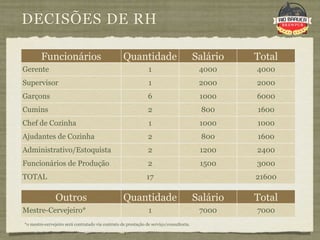 DECISÕES DE RH

        Funcionários                               Quantidade                            Salário   Total
Gerente                                                         1                         4000     4000
Supervisor                                                      1                         2000     2000
Garçons                                                         6                         1000     6000
Cumins                                                          2                          800     1600
Chef de Cozinha                                                 1                         1000     1000
Ajudantes de Cozinha                                            2                          800     1600
Administrativo/Estoquista                                       2                         1200     2400
Funcionários de Produção                                        2                         1500     3000
TOTAL                                                          17                                  21600

                Outros                             Quantidade                            Salário   Total
Mestre-Cervejeiro*                                              1                         7000     7000
*o mestre-cervejeiro será contratado via contrato de prestação de serviço/consultoria.
 