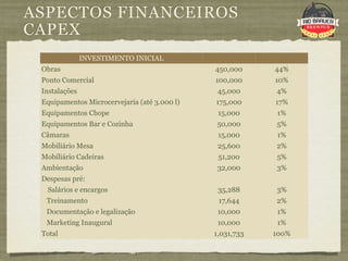 ASPECTOS FINANCEIROS
CAPEX
 CAPEX INVESTIMENTO INICIAL
 Obras                                        450,000     44%
 Ponto Comercial                              100,000     10%
 Instalações                                   45,000     4%
 Equipamentos Microcervejaria (até 3.000 l)   175,000     17%
 Equipamentos Chope                            15,000     1%
 Equipamentos Bar e Cozinha                   50,000      5%
 Câmaras                                       15,000     1%
 Mobiliário Mesa                               25,600     2%
 Mobiliário Cadeiras                           51,200     5%
 Ambientação                                   32,000     3%
 Despesas pré:
  Salários e encargos                          35,288     3%
  Treinamento                                  17,644     2%
  Documentação e legalização                   10,000     1%
  Marketing Inaugural                          10,000     1%
 Total                                        1,031,733   100%
 