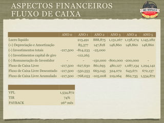 ASPECTOS FINANCEIROS
 FLUXO DE CAIXA

                                     ANO 0      ANO 1       ANO 2    ANO 3     ANO 4     ANO 5
Lucro líquido                                   213,491    888,875 1,131,267 1,138,274 1,145,282
(+) Depreciação e Amortização                   85,377     147,818   148,860   148,860   148,860
(-) Investimentos totais            -217,500 -814,233      -25,000
(-) Investimentos capital de giro               -112,265
(-) Remuneração do Investidor           -          -       -150,000 -800,000 -200,000       -
Fluxo de Caixa Livre                -217,500 -627,630      861,693   480,127 1,087,134 1,294,142
Fluxo de Caixa Livre Descontado -217,500 -550,553          663,045   324,072   643,671   672,137
Fluxo de Caixa Livre Acumulado      -217,500 -768,053 -105,008       219,064   862,735 1,534,872



VPL                                 1,534,872
TIR                                   74%
PAYBACK                             26º mês
 