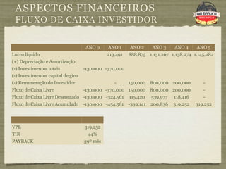 ASPECTOS FINANCEIROS
 FLUXO DE CAIXA INVESTIDOR


                                     ANO 0    ANO 1     ANO 2      ANO 3     ANO 4     ANO 5
Lucro líquido                                 213,491   888,875 1,131,267 1,138,274 1,145,282
(+) Depreciação e Amortização
(-) Investimentos totais            -130,000 -370,000
(-) Investimentos capital de giro
(-) Remuneração do Investidor                    -      150,000 800,000 200,000           -
Fluxo de Caixa Livre                -130,000 -370,000 150,000 800,000 200,000             -
Fluxo de Caixa Livre Descontado -130,000 -324,561       115,420    539,977   118,416      -
Fluxo de Caixa Livre Acumulado      -130,000 -454,561   -339,141   200,836   319,252   319,252



VPL                                 319,252
TIR                                   44%
PAYBACK                             39º mês
 