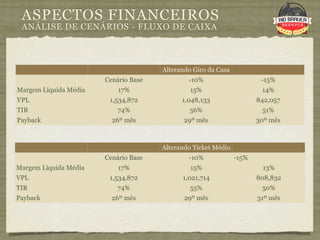 ASPECTOS FINANCEIROS
 ANÁLISE DE CENÁRIOS - FLUXO DE CAIXA



                                      Alterando Giro da Casa
                       Cenário Base           -10%                     -15%
Margem Líquida Média       17%                 15%                     14%
VPL                     1,534,872           1,048,133                 842,057
TIR                        74%                56%                      51%
Payback                  26º mês             29º mês                  30º mês



                                      Alterando Ticket Médio
                       Cenário Base           -10%             -15%
Margem Líquida Média       17%                 15%                     13%
VPL                     1,534,872           1,021,714                 808,832
TIR                        74%                 55%                     50%
Payback                  26º mês             29º mês                  31º mês
 
