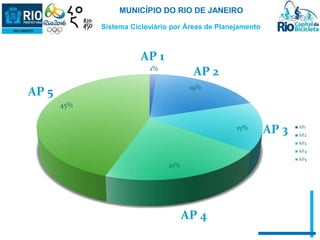 MUNICÍPIO DO RIO DE JANEIRO 
1% 
19% 
15% 
21% 
45% 
AP1 
AP2 
AP3 
AP4 
AP5 
AP 1 
AP 2 
AP 3 
AP 4 
AP 5 
Sistema Cicloviário por Áreas de Planejamento 
 
