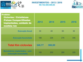 INVESTIMENTOS – 2013 / 2016 
R$ 102.890.000,00 
Produto: 
Ciclovias / Ciclofaixas 
/Faixas Compartilhadas 
implantadas, unidade de 
medida: km 
2013 2014 2015 2016 
Execução Anual 30 40 50 30 
Execução Acumulada 186 226 276 306 
Total Km ciclovias 346,77 380,00 
Bicicletários implantados – und. 
(execução acumulada) 
160 200 280 320 
 
