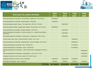 Descrição do projeto atividade 
Total 
2013 
Total 
2014 
Total 
2015 
Total 
2016 
Ciclovia alimentadora da TransCarioca - Rio das Pedras - Gardênia Azul - AP4 (5,25 Km) 4.987.500,00 
Ciclovia alimentadora da TransOeste - Estrada da Matriz - AP5 (8,0Km) 7.600.000,00 
Ciclovia alimentadora do Metrô - Barcas - Pça. Saens Peña - AP2 e AP 1 (7,25 Km) 5.800.000,00 
Ciclovia alimentadora do Metrô - Estação Jardim Oceânico - Rio das Pedras - AP 4 (7,0 Km) 6.650.000,00 
Ciclovia alimentadora da TransOeste - Estrada do Monteiro - AP5 (3,5 Km) 3.325.000,00 
Ciclovia alimentadora da TransOeste + Corredor Verde fase 2 - Av. Vereador Alceu Carvalho - 
AP4 (5,5 Km) 
5.225.000,00 
Ciclovia alimentadora da TrnsOlímpica e TransCarioca - av. Albérico Diniz - AP3 (4,0 Km) 1.800.000,00 
Ciclovia Corredor Verde - fase 2 - Parque da Prainha - Grumari - AP 4 ( 4 Km) 1.800.000,00 
Ciclovia alimentadora da TransOeste - Estrada da Pedra - Pedra de Guaratiba - AP4 (4,0 Km) 3.800.000,00 
Ciclovias alimentadoras da TransOeste - várias - AP4 (6,95 Km) 3.127.500,00 
Ciclovias alimentadoras de TransCarioca - várias - AP3 (48,6 Km) 21.870.000,00 
Ciclovias alimentadoras de TransCarioca - várias - Barra da Tijuca e Jacarepaguá AP4 (21,45 
Km) 
9.652.500,00 
Ciclovias alimentadoras da TransCarioca e TransOlímpica - várias - AP4 (17,7 Km) 7.965.000,00 
Ciclofaixas na Zona Sul, Centro e Tijuca - várias - AP 1 e AP2 (12,6 Km) 2.912.500,00 
Implantação cicloviária no município - várias - diversas AP 1.292.500,00 10.540.000,00 4.302.500,00 
Implantação de Bicicletários - várias - diversas AP 40.000,00 50.000,00 70.000,00 80.000,00 
TOTAIS 20.570.000,00 26.740.000,00 34.970.000,00 20.610.000,00 
 