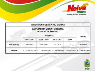 INVERSIÓN CUENCA RIO CEIBAS
AMPLIACIÓN ZONA FORESTAL
(Compra de Predios)
VIGENCIA
TOTAL
1994 - 2007 2008 - 2011 2012 - 2013 2014
AREA (Has) 3865,661 2931,2347 1023,2015 -- 7820,0972
VALOR $ 2.048.052.497 $ 3.929.582.391 $ 3.466.939.665 $ 1.556.000.000 $ 11.000.574.553
 