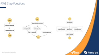 AWS Step Functions
Application Services
 