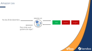 Amazon Lex
No dia 28 de dezembro.
Destino OrigemData
Para onde você
gostaria de viajar?
 