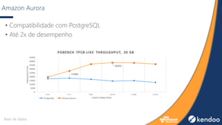 Amazon Aurora
• Compatibilidade com PostgreSQL
• Até 2x de desempenho
Base de dados
 