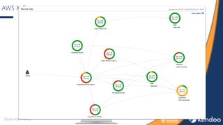 AWS X-Ray
Desenvolvimento
 