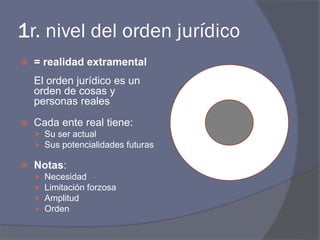 1r. nivel del orden jurídico
 = realidad extramental
El orden jurídico es un
orden de cosas y
personas reales
 Cada ente real tiene:
 Su ser actual
 Sus potencialidades futuras
 Notas:
 Necesidad
 Limitación forzosa
 Amplitud
 Orden
 