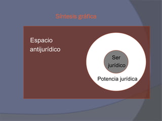 Síntesis gráfica
Espacio
antijurídico
Ser
jurídico
Potencia jurídica
 