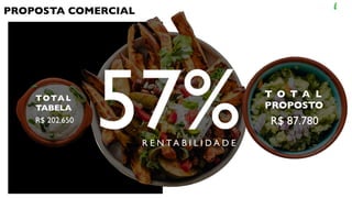 PROPOSTA COMERCIAL
T O T A L
PROPOSTO
57%R E N TA B I L I D A D E
R$ 87.780
TOTA L
TABELA
R$ 202.650
 