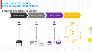 COMO ESSA EVOLUÇÃO
ESTÁ MUDANDO OS NEGÓCIOS
Evolução dos canais de vendas
 
