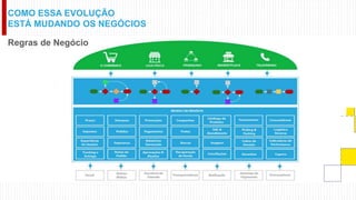 COMO ESSA EVOLUÇÃO
ESTÁ MUDANDO OS NEGÓCIOS
Regras de Negócio
 