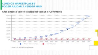 COMO OS MARKETPLACES
PODEM AJUDAR A VENDER MAIS
Crescimento varejo tradicional versus e-Commerce
 